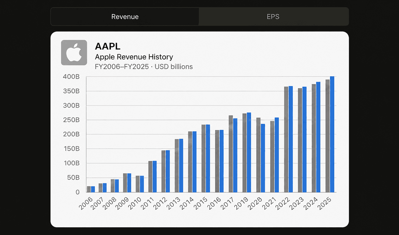 Apple revenue history chart covering fiscal years 2006 through 2025